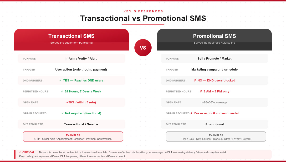 promotional vs transactional sms