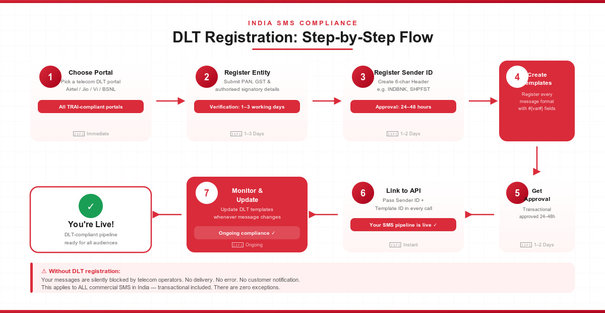 sms dlt registration India