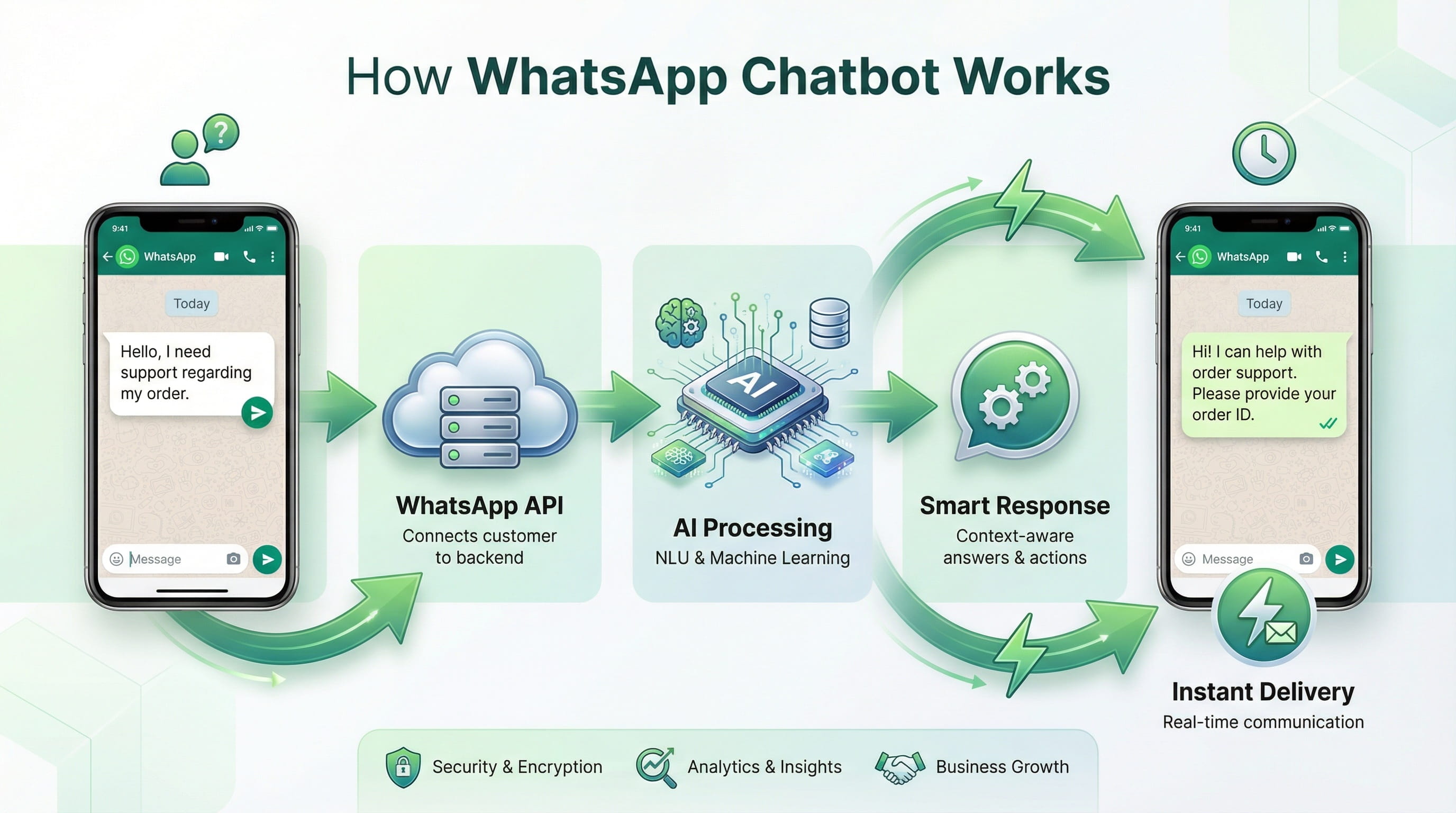 Professional infographic showing WhatsApp chatbot workflow in 5 steps: customer message, WhatsApp Business API, AI processing, smart response, and instant delivery. Features realistic 3D design with WhatsApp green branding for business presentations.
