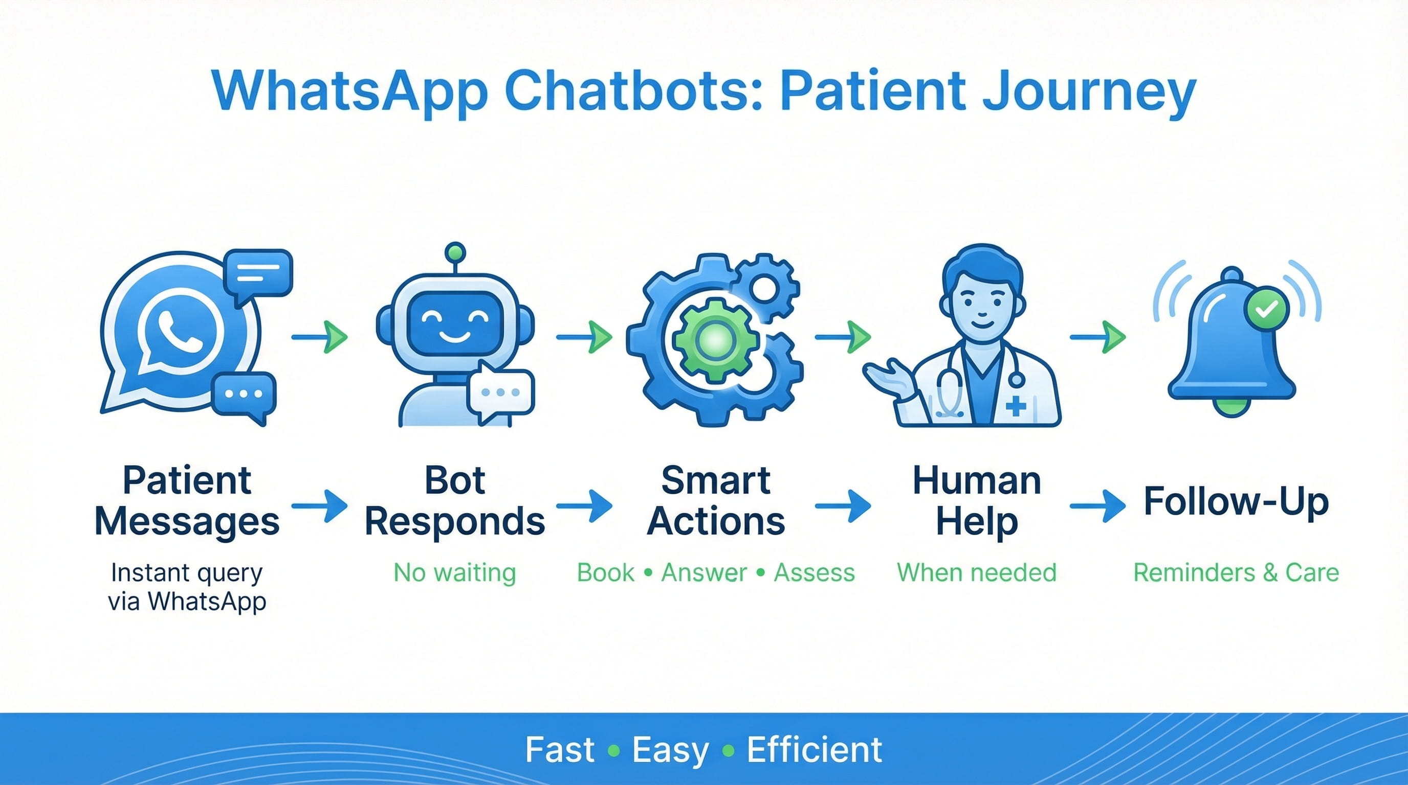 WhatsApp chatbot patient journey infographic showing 5 steps: patient sends message, bot responds instantly, smart automation for appointments and FAQs, human escalation when needed, and post-care follow-up with reminders. Healthcare automation workflow diagram.