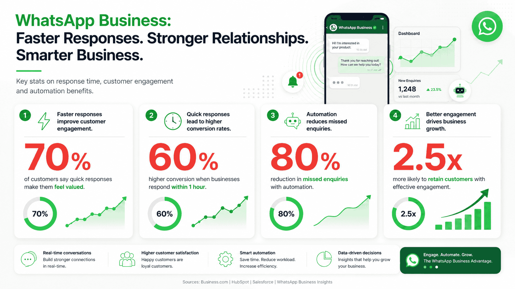 “Statistics infographic about WhatsApp Business response time customer engagement and automation benefits”