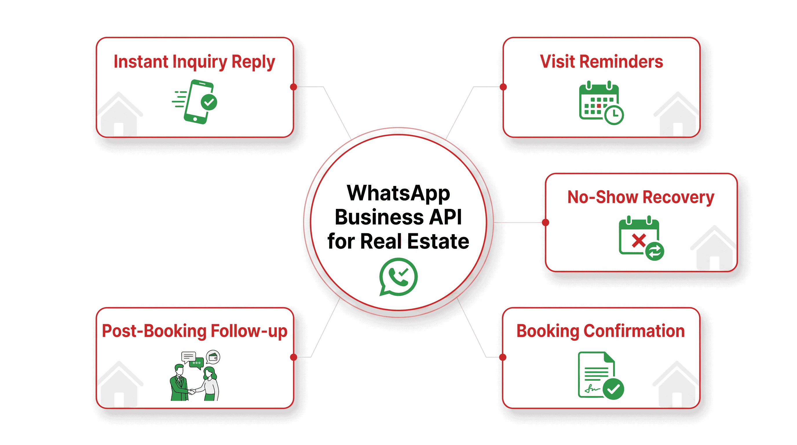Workflow showing a real estate AI chatbot on WhatsApp qualifying leads by budget, location, configuration, timeline, and intent before routing them to the right sales path.