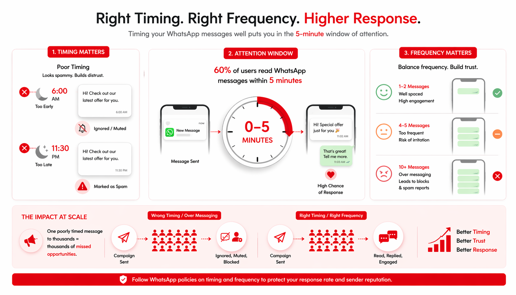 Infographic showing the best time to send WhatsApp messages for higher response rates, highlighting that most users read messages within 5 minutes, while messages sent too early, late, or too frequently reduce trust and appear spammy