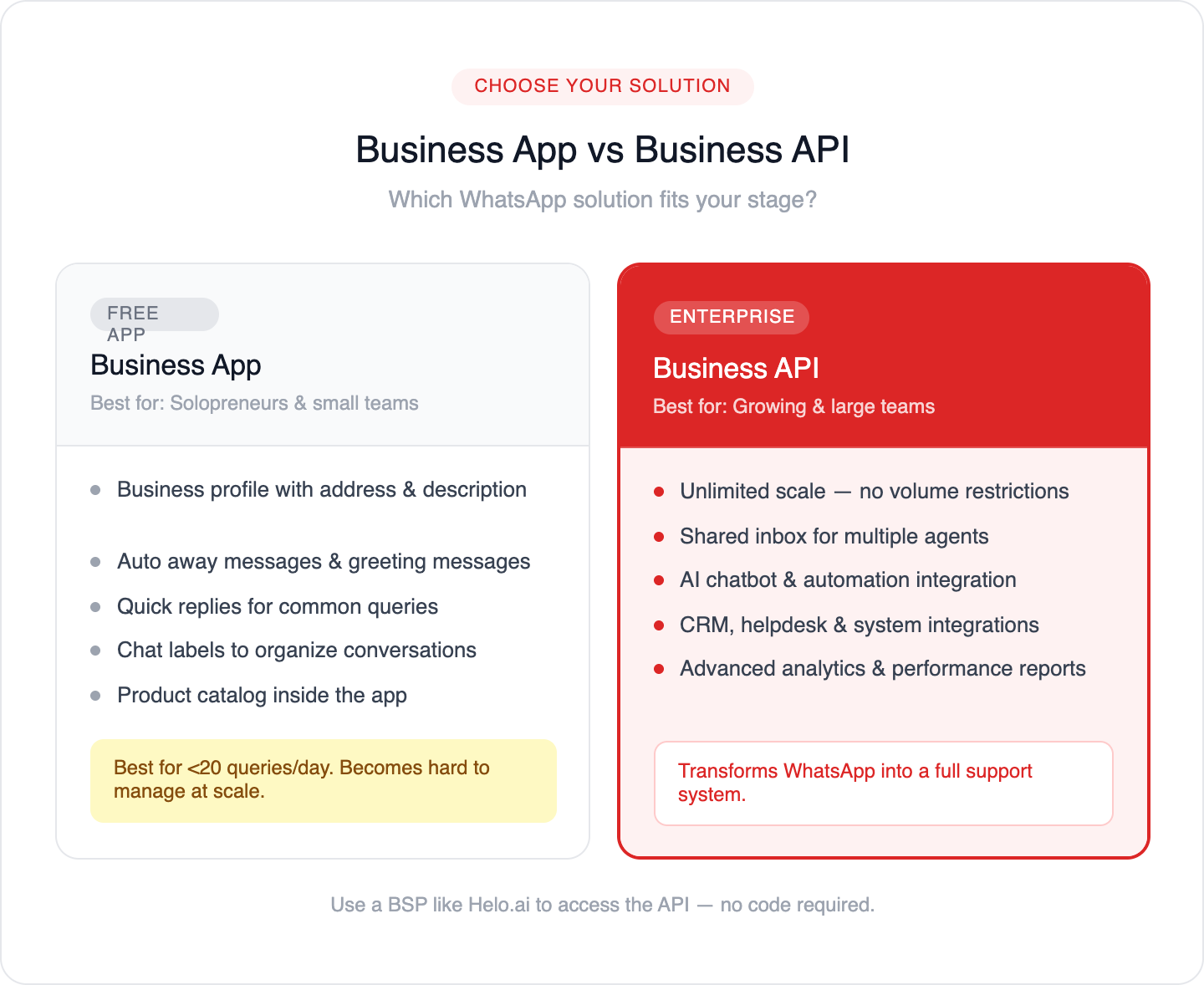 whatsapp business app vs whatsapp business api