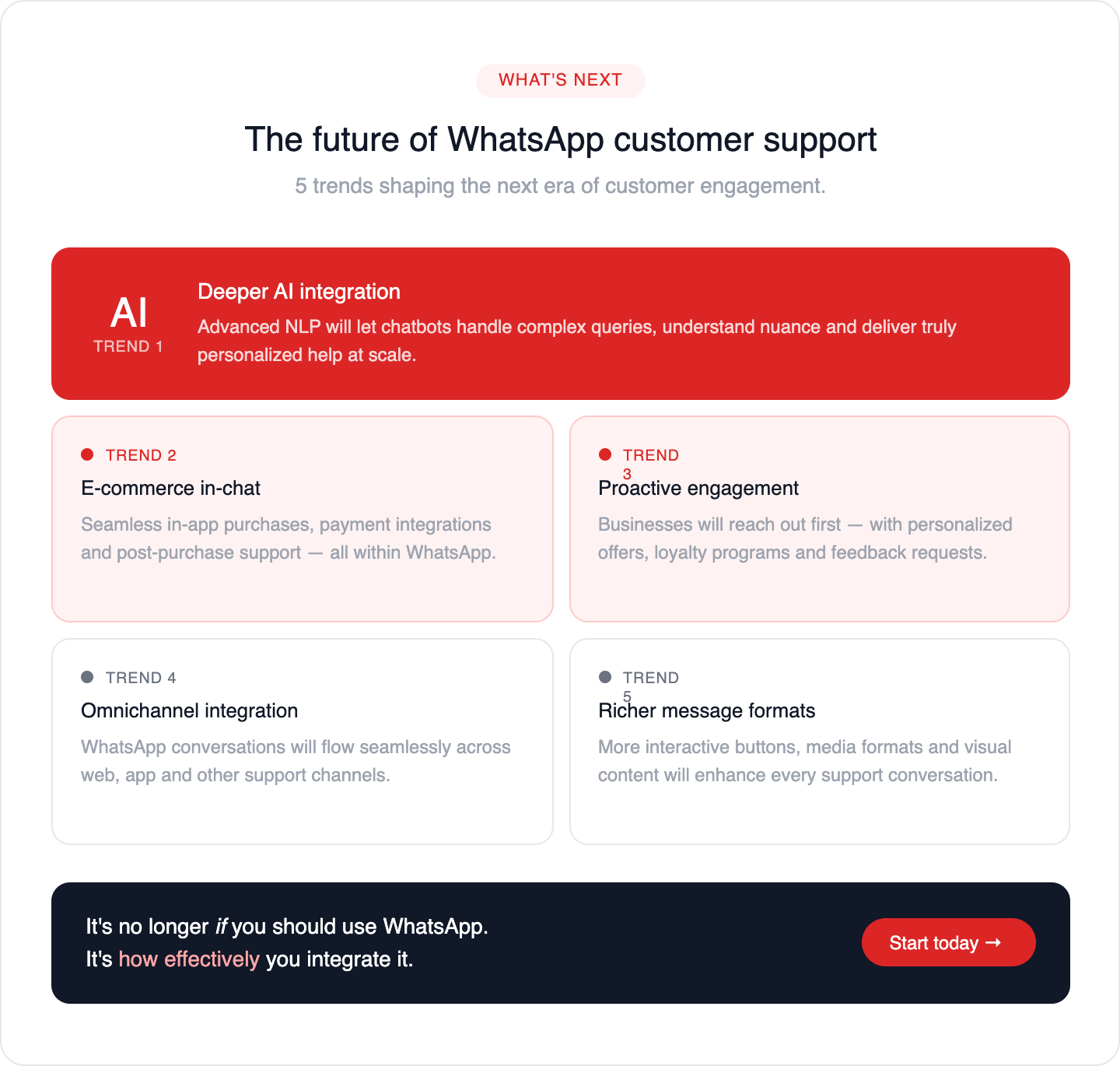 Future of WhatsApp Customer Support