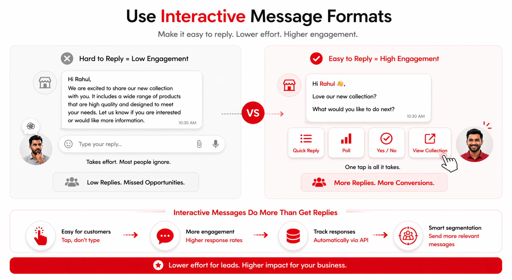 Infographic showing how interactive WhatsApp message formats like quick reply buttons, polls, and call-to-action links reduce user effort compared to typing replies, leading to higher engagement, better response rates, and improved customer segmentation