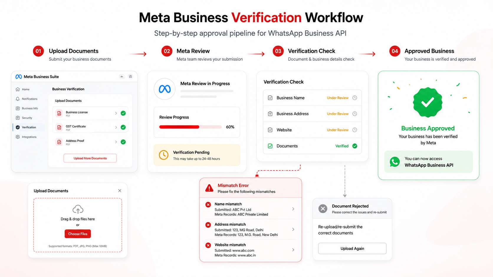 Meta Business verification workflow for WhatsApp Business API setup showing document upload, review, and approval process.