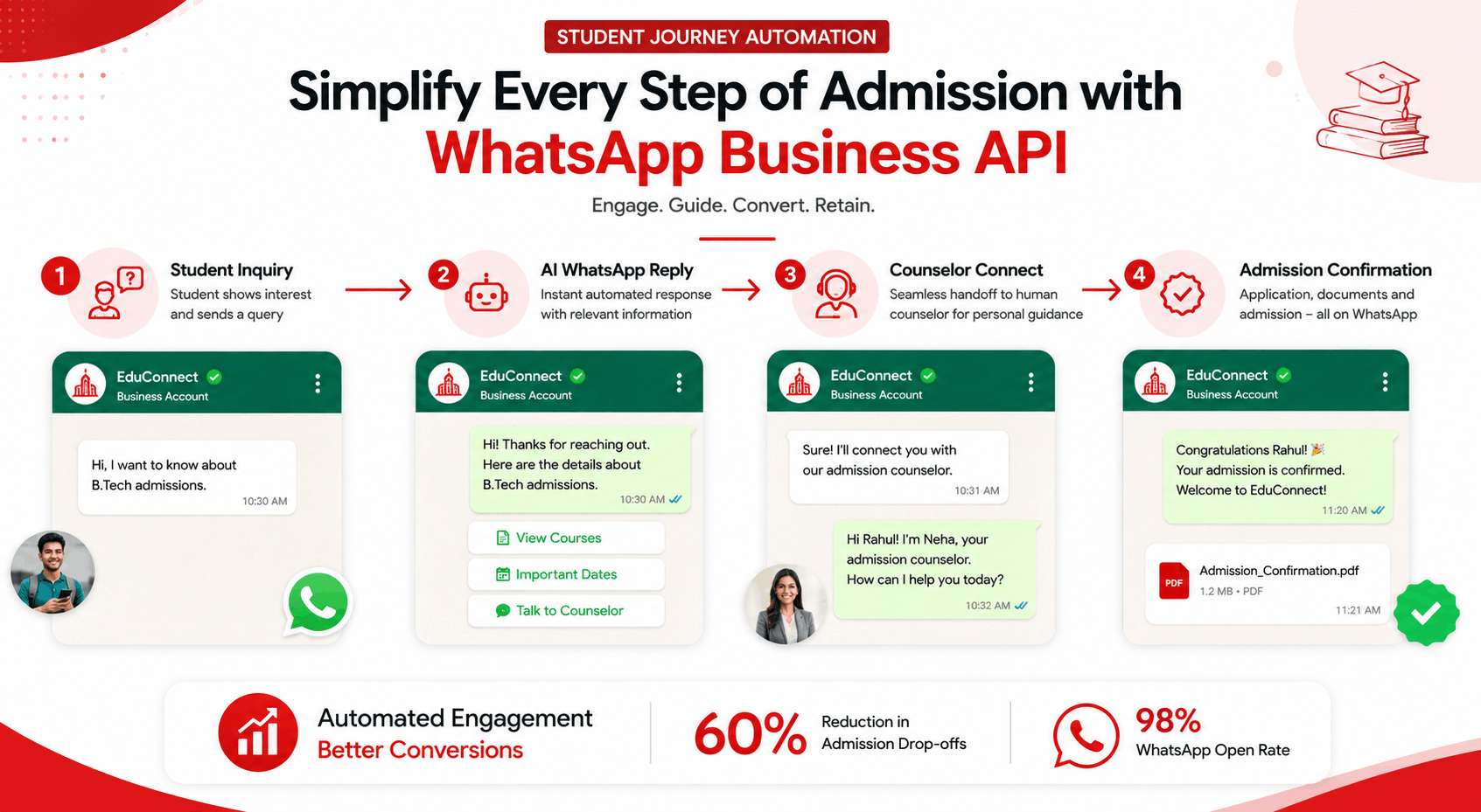 Student admission journey automation using WhatsApp Business API with AI replies counselor support and admission confirmation for education institutions