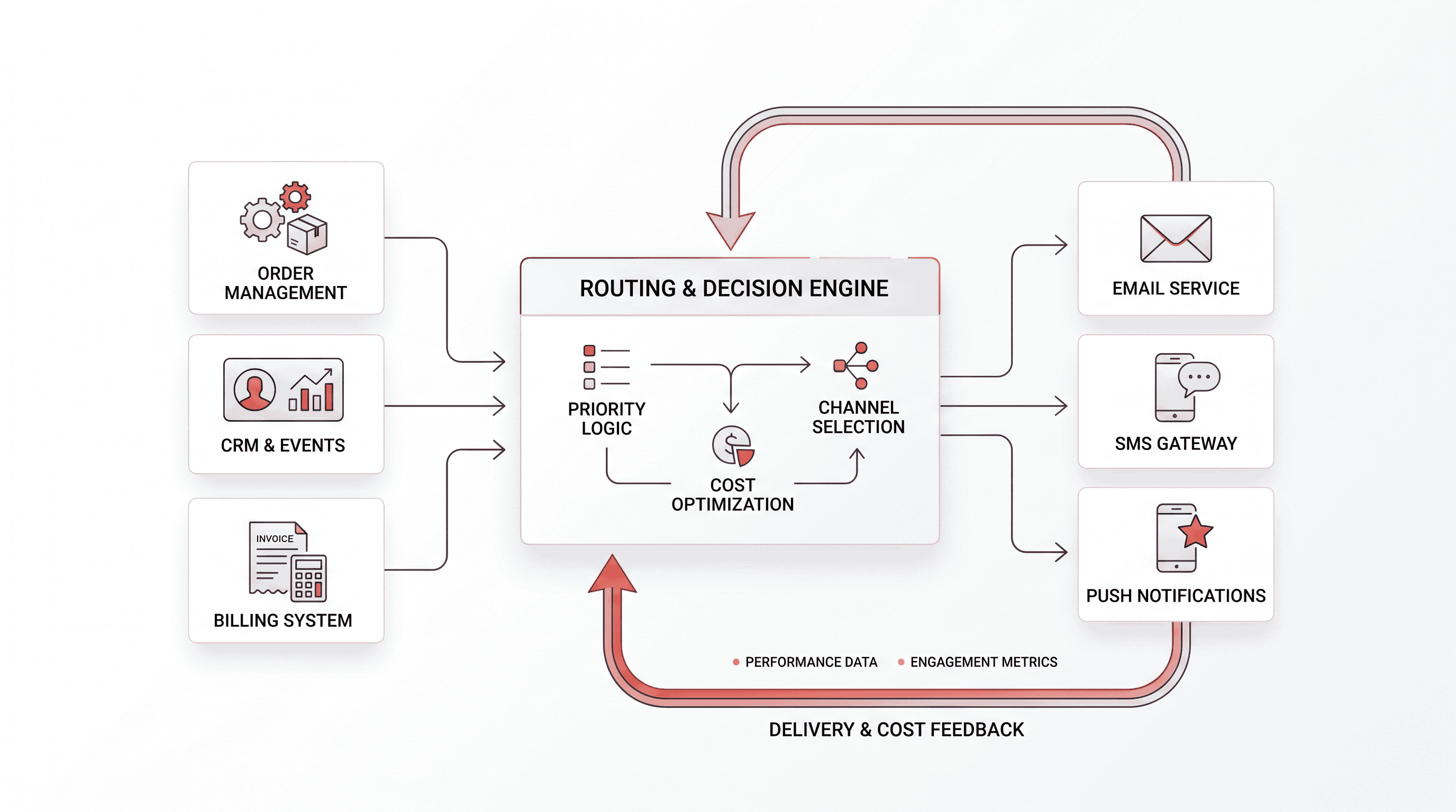 Boardroom-friendly SaaS architecture diagram showing business systems, decision layer, output channels, and analytics loop