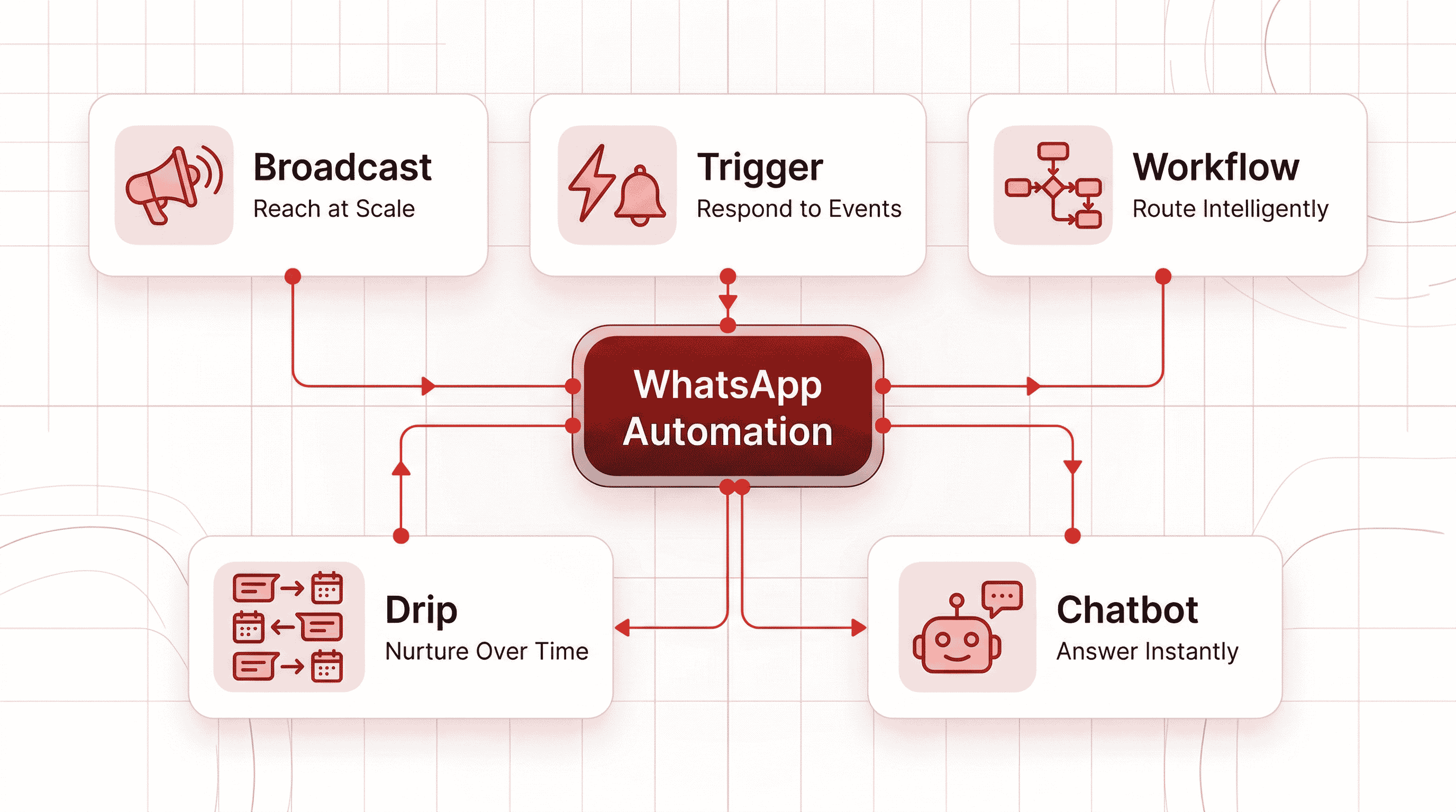 Five types of WhatsApp automation for business messaging