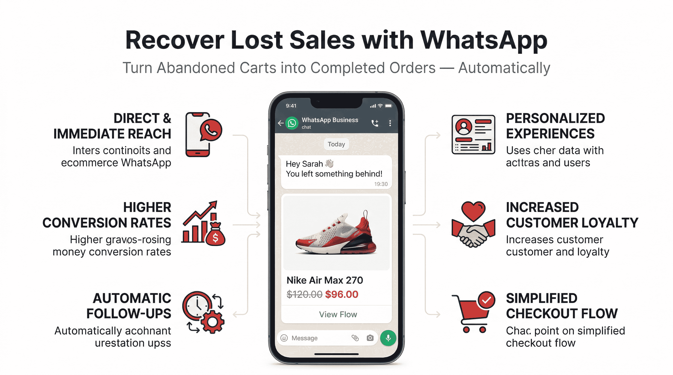 WhatsApp abandoned cart recovery infographic showing a personalised product reminder message with image, discounted price, urgency badge, and a one-tap Complete Purchase button — with cart recovery stats showing 45% recovery rate and 3x higher conversion than email