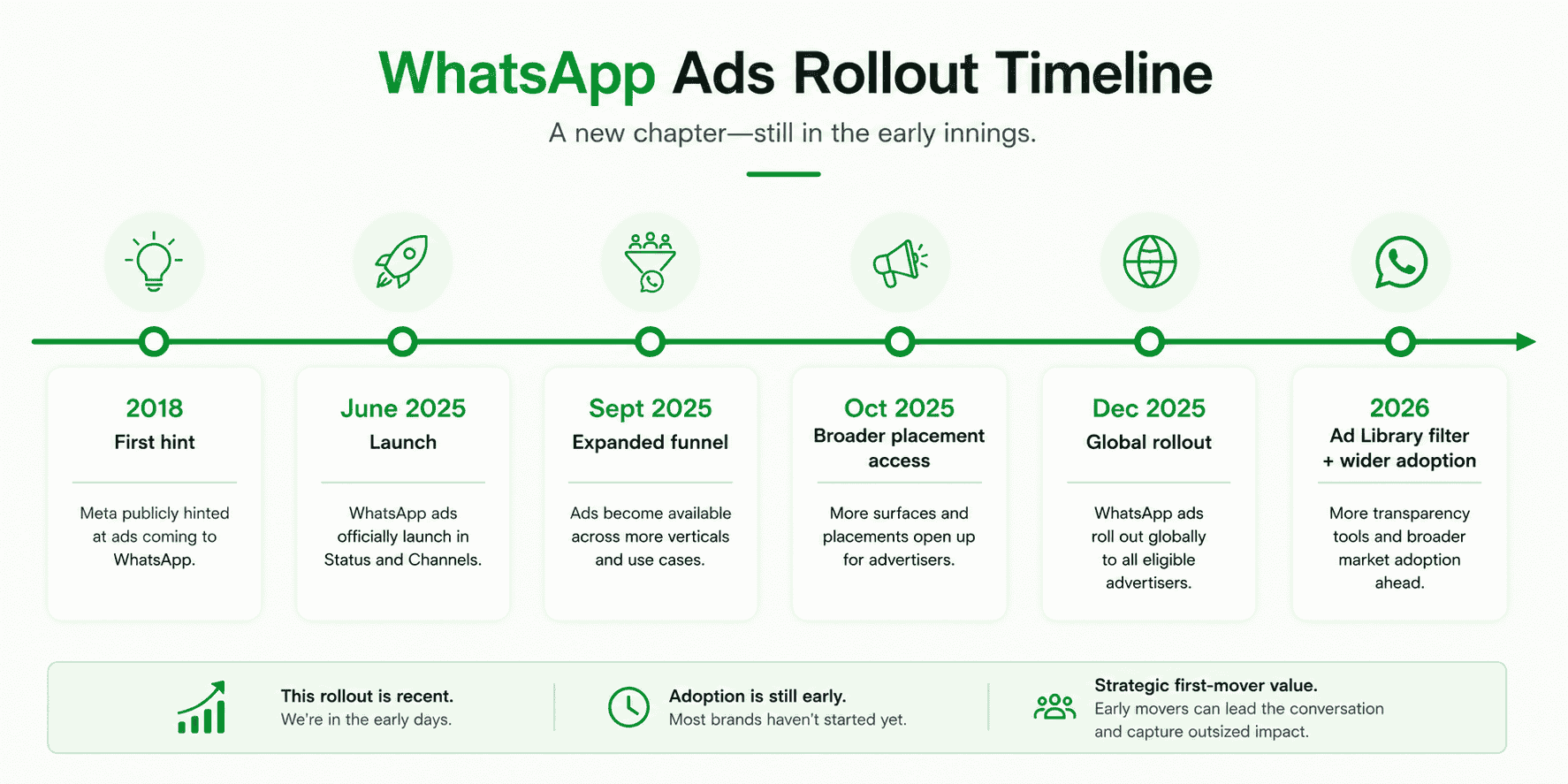 Landscape WhatsApp-themed timeline graphic showing the rollout of WhatsApp ads from 2018 through 2026 with milestones including launch, expanded funnel access, global rollout, and Ad Library adoption.