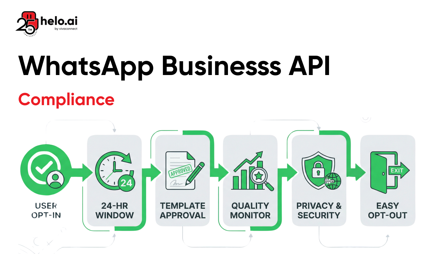 WhatsApp API compliance rules and opt-in guidelines