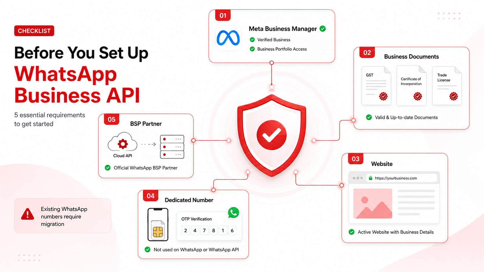Checklist infographic showing requirements before setting up WhatsApp Business API including Meta verification, business documents, website, and phone numbe