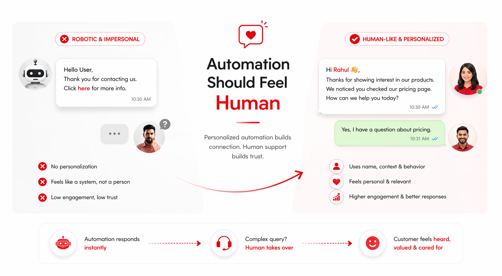 Infographic showing how personalized WhatsApp automation improves engagement by comparing robotic messages with human-like automated messages that use names, context, and timely human support to build trust and increase response rates