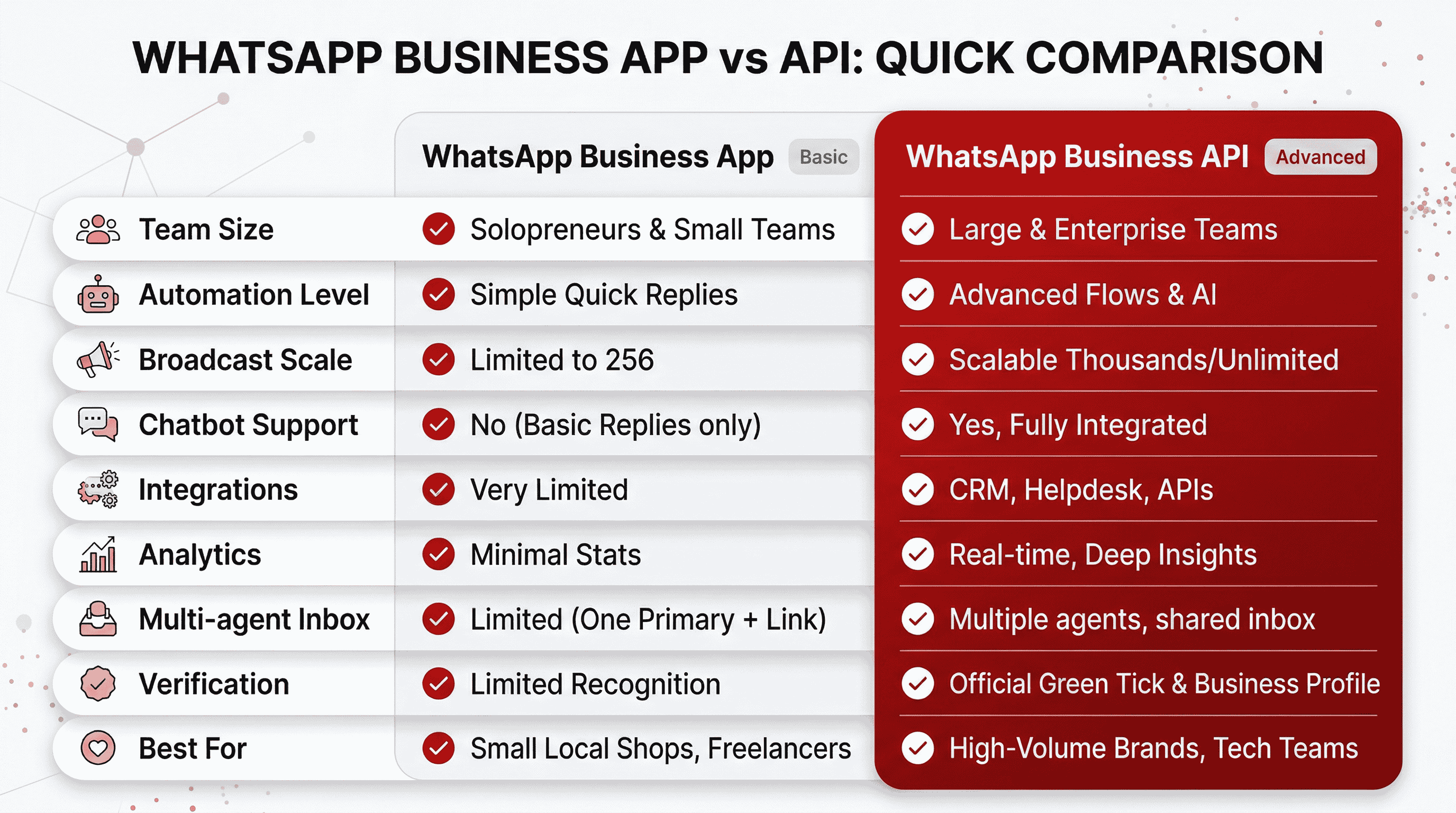 Comparison of WhatsApp Business App and WhatsApp Business API