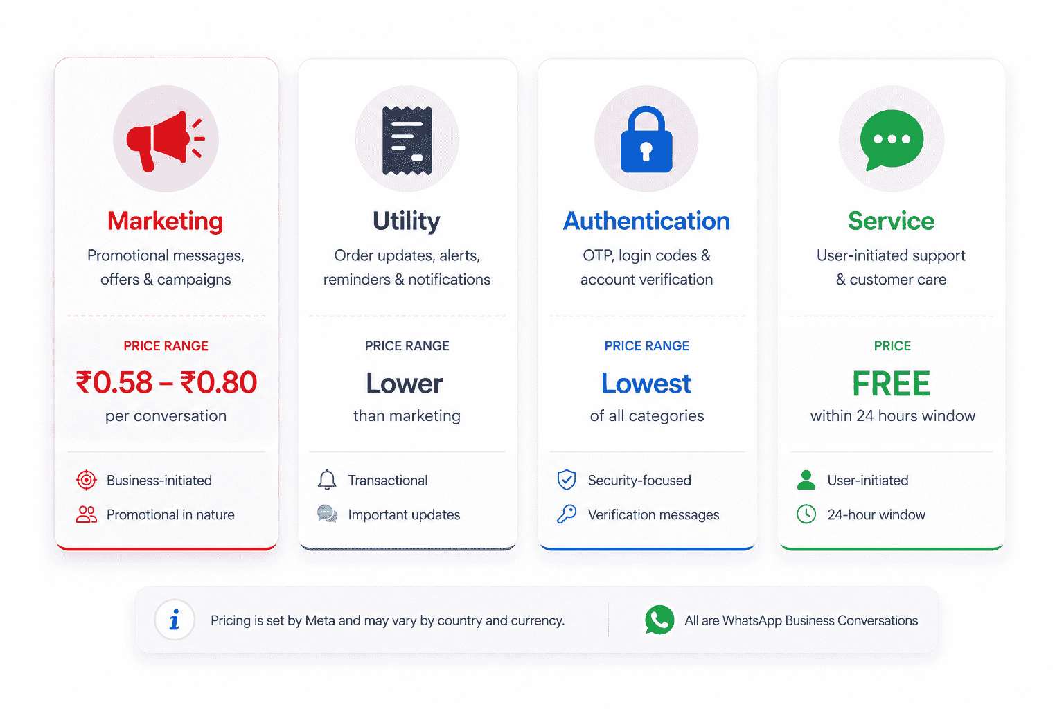 Four types of WhatsApp conversations marketing utility authentication and service explained with pricing differences