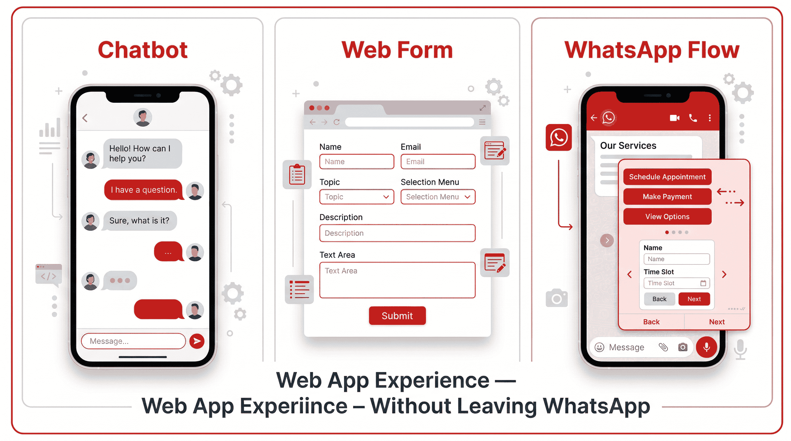 Comparison infographic showing three communication methods: a Chatbot with linear message bubbles, a Web Form displayed in a browser window, and WhatsApp Flow featuring an in-chat multi-screen interactive UI — with the label "Web App Experience — Without Leaving WhatsApp"