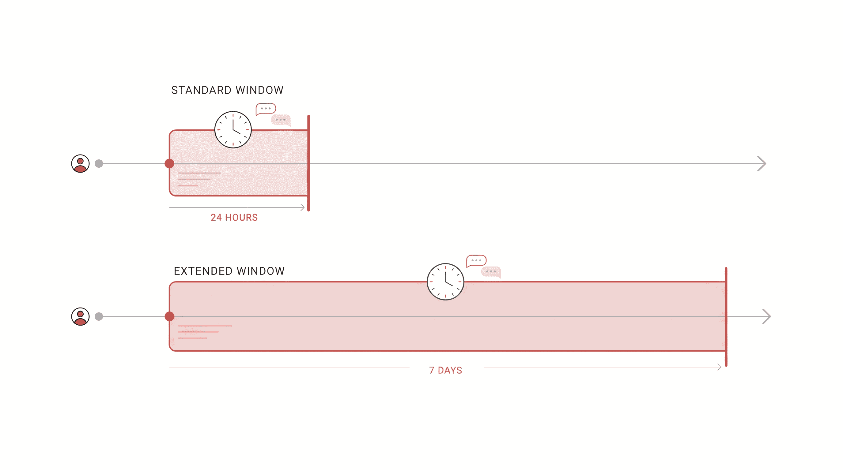Minimal dual-timeline visual showing short and long free messaging windows triggered by user actions