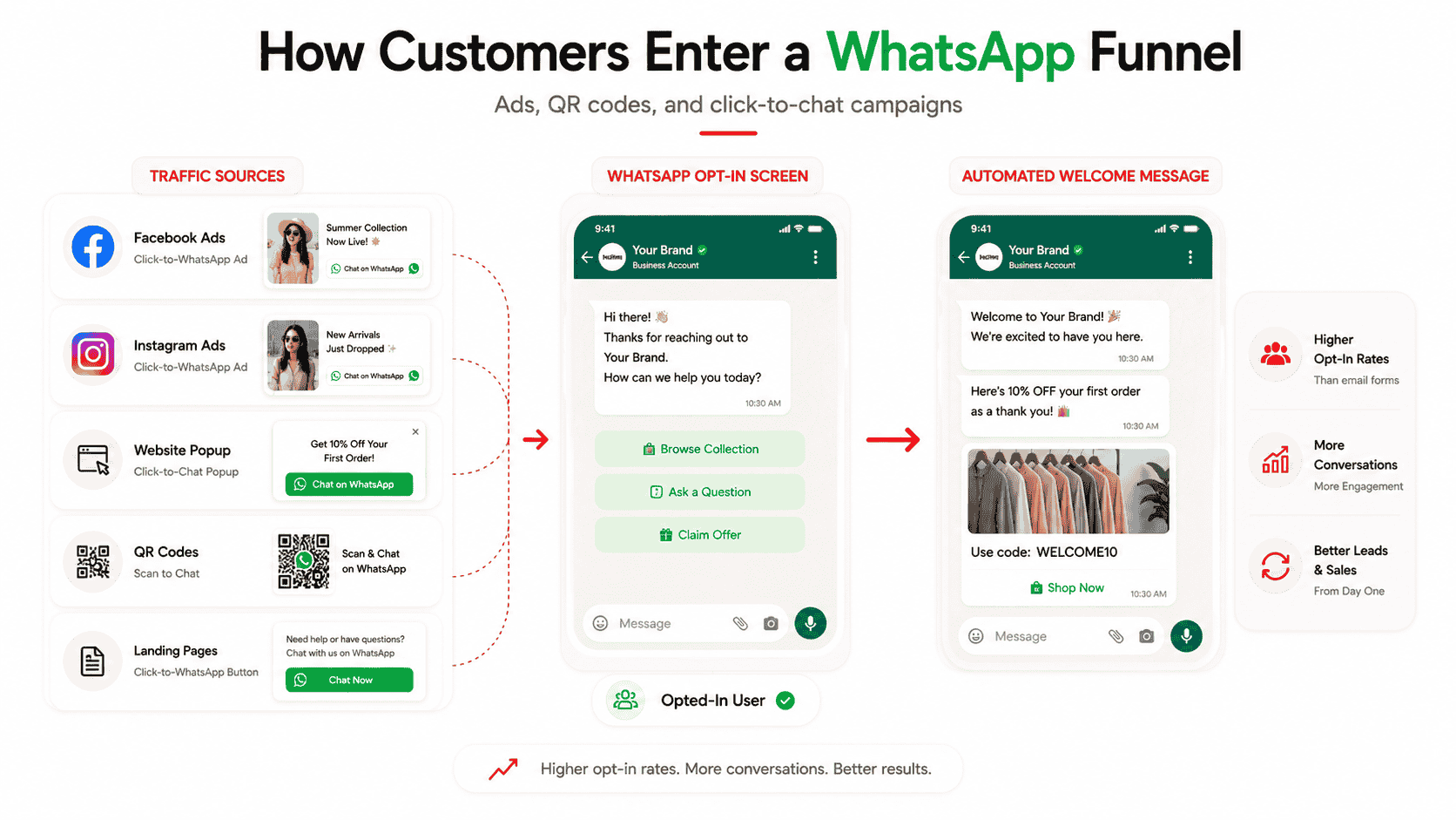 whatsapp lead capture optin funnel