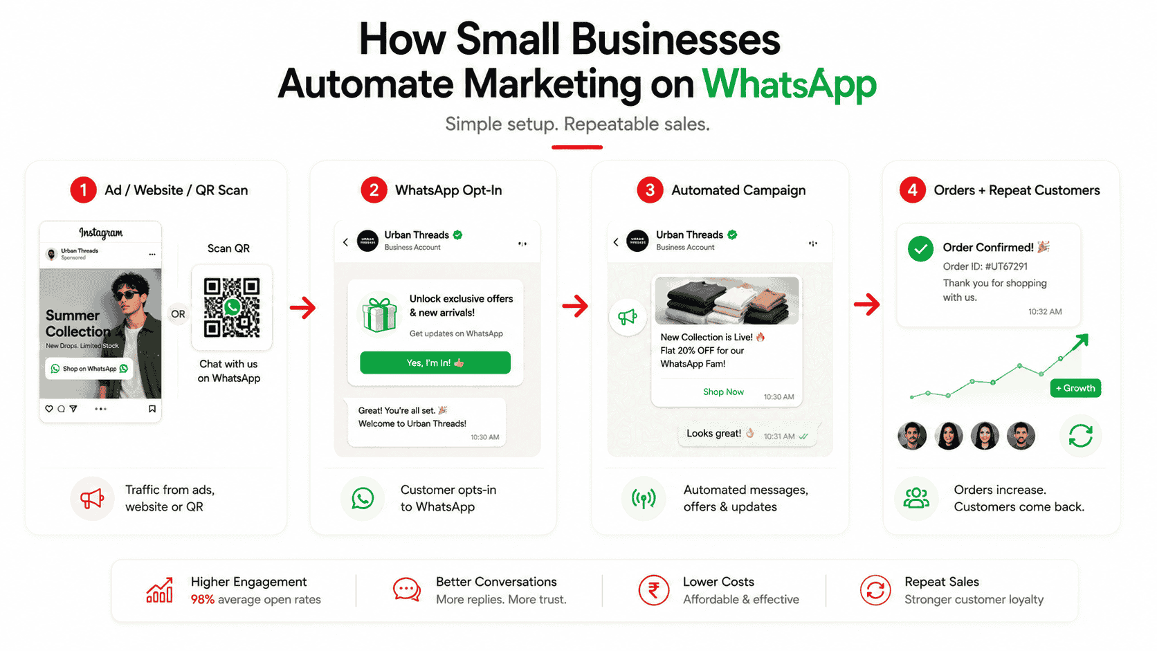 whatsapp marketing automation funnel smb
