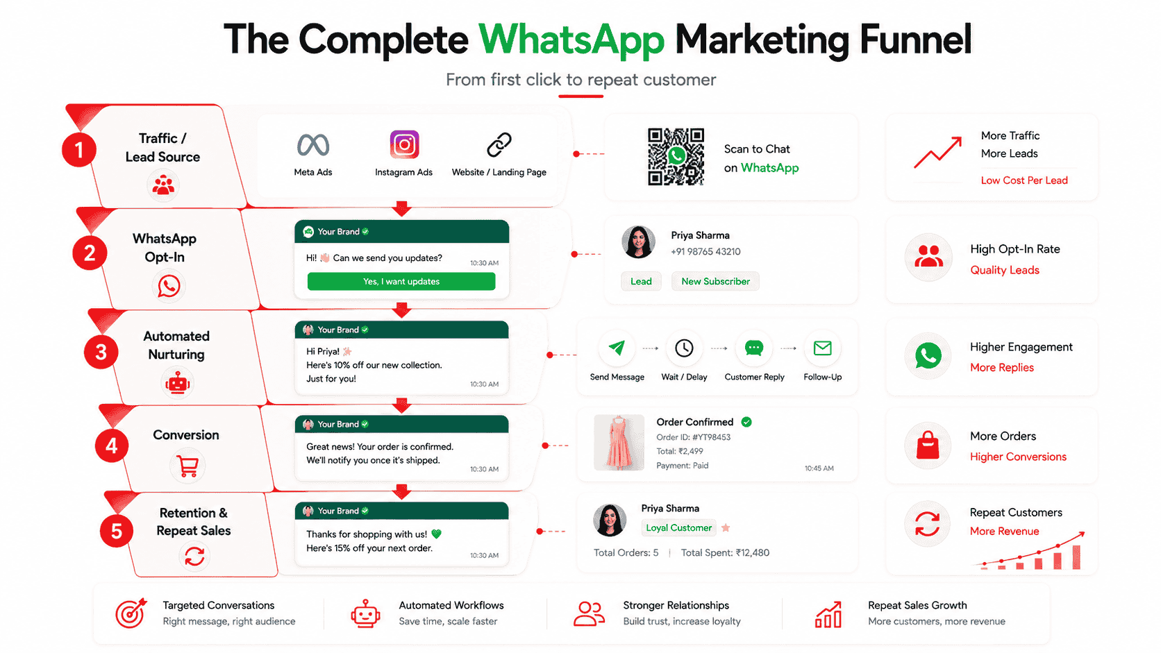 Visual funnel showing customer journey from lead generation to repeat sales using WhatsApp marketing automation