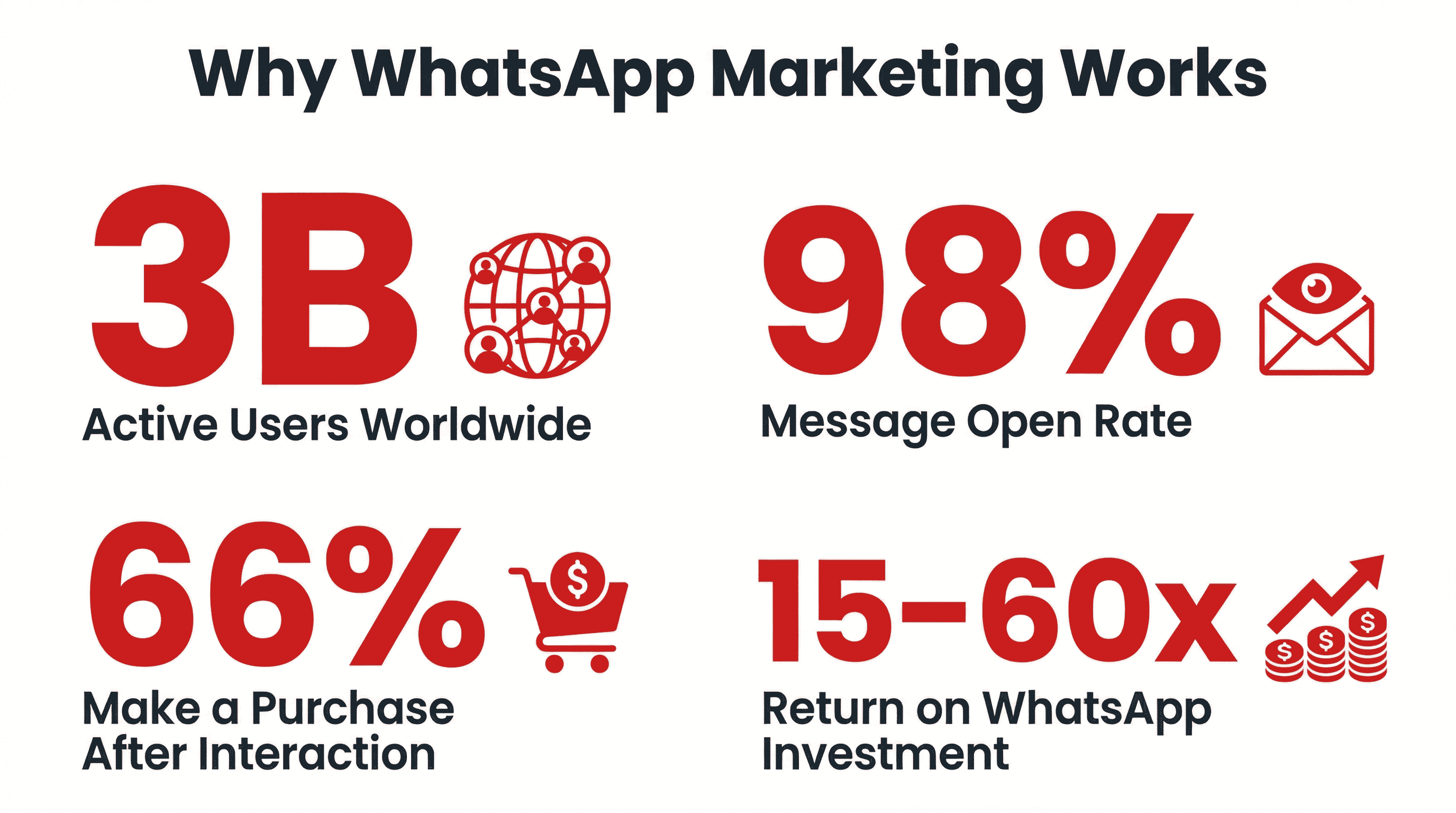 Bold ROI infographic showing WhatsApp marketing statistics: 3 billion active users, 98% message open rate, 66% of users make a purchase after interaction, and 15 to 60x return on WhatsApp ad spend (ROWAS)