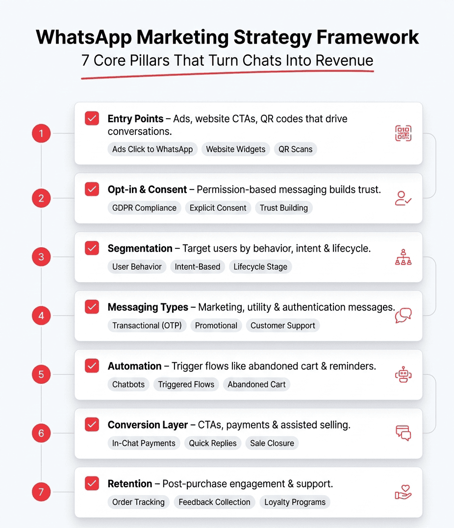 An infographic titled 'WhatsApp Marketing Strategy Framework' showcasing a 7-step SaaS-style roadmap. The design features a clean white UI dashboard aesthetic with red accents, numbered vertical progress spine, and 7 checklist cards detailing: Entry Points, Opt-in & Consent, Segmentation, Messaging Types, Automation, Conversion Layer, and Retention.