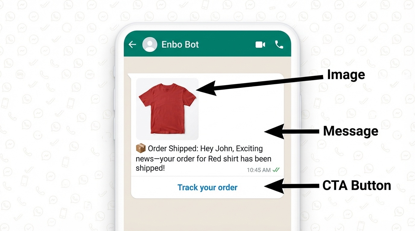 WhatsApp message anatomy showing three components: product image, order shipped text message, and track your order CTA button