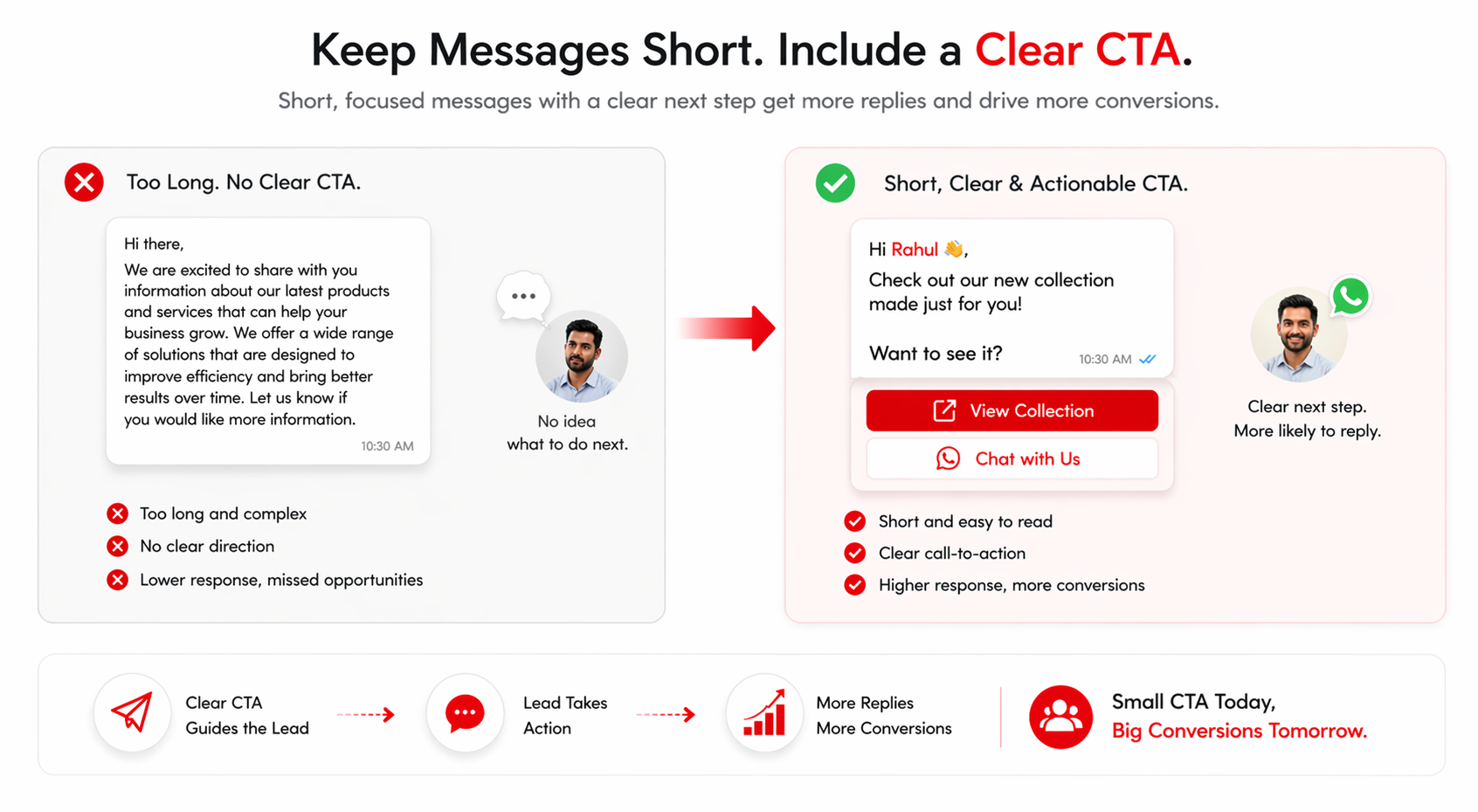Infographic showing why short WhatsApp messages with a clear call to action perform better, comparing long messages without direction to concise messages with buttons or questions that increase response rates and conversions