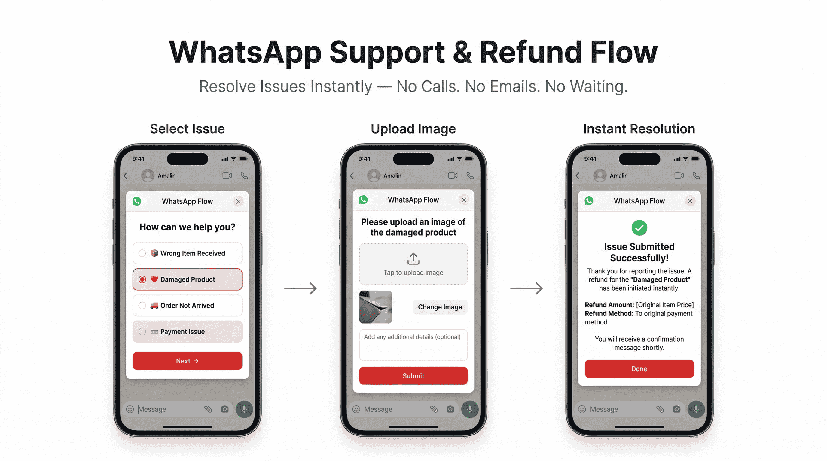 WhatsApp Support and Refund flow infographic showing three steps inside WhatsApp Flow: selecting an issue type, uploading a photo of the problem, and receiving instant refund confirmation — with trust stats showing 92% customer satisfaction and 4-minute average resolution time