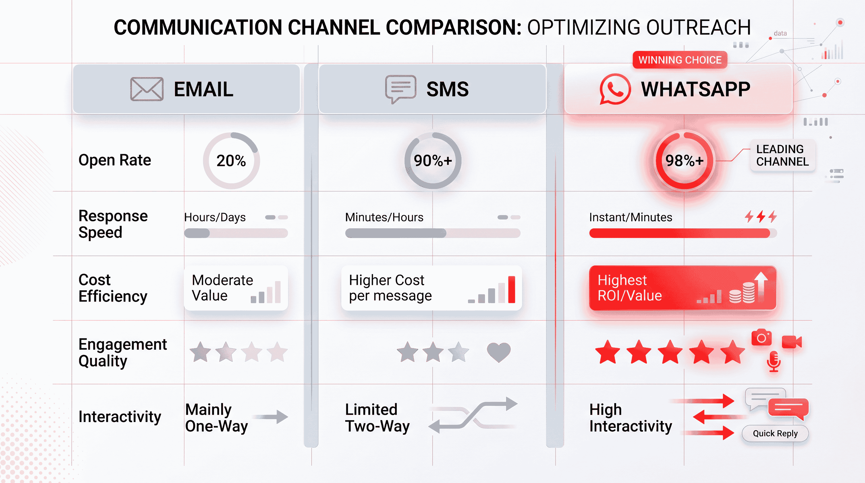 Comparison chart showing WhatsApp outperforming email and SMS in open rates, response time, and customer engagement for financial services